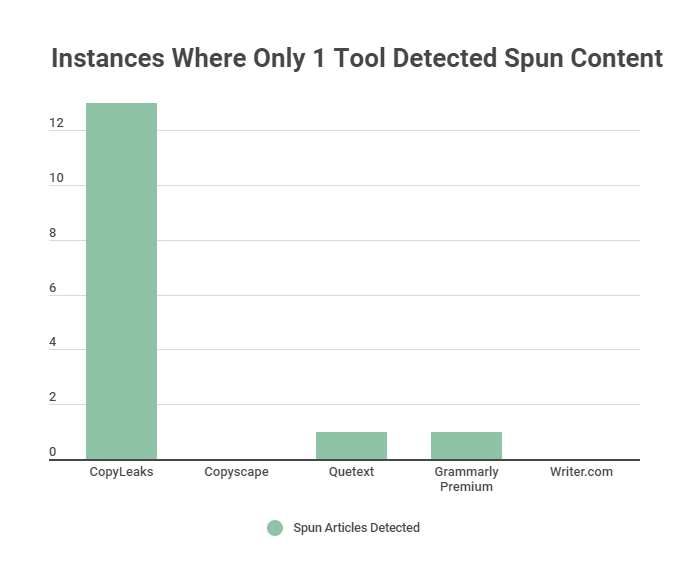 A graph showing instances where only 1 tool detected the spun content. 
